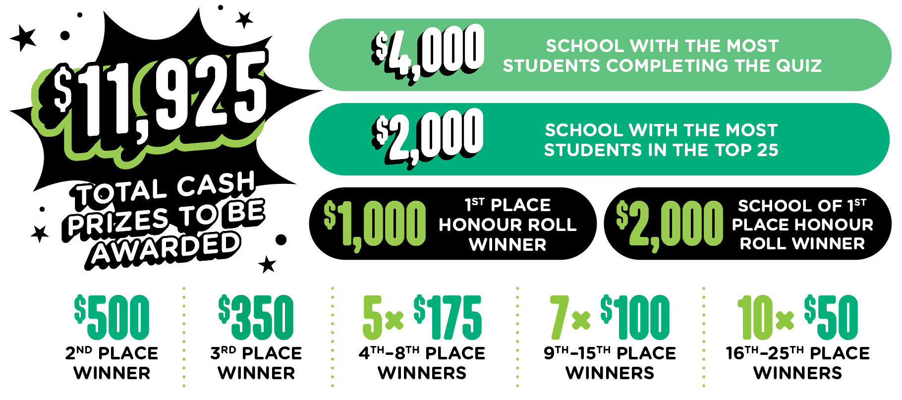 A comic book-style design showcases the $11,925 in total cash prizes available for the CPA Alberta AccountAbility Quest. The top prizes include $4,000 for the school with the most students completing the quiz, $2,000 for the school with the most students in the top 25, and $1,000 for the first-place winner. Additional prizes range from $500 for second place to $50 for students placing 16th-25th. The design features bright green, black, and white text with bursts, stars, and dotted lines separating different prize categories.