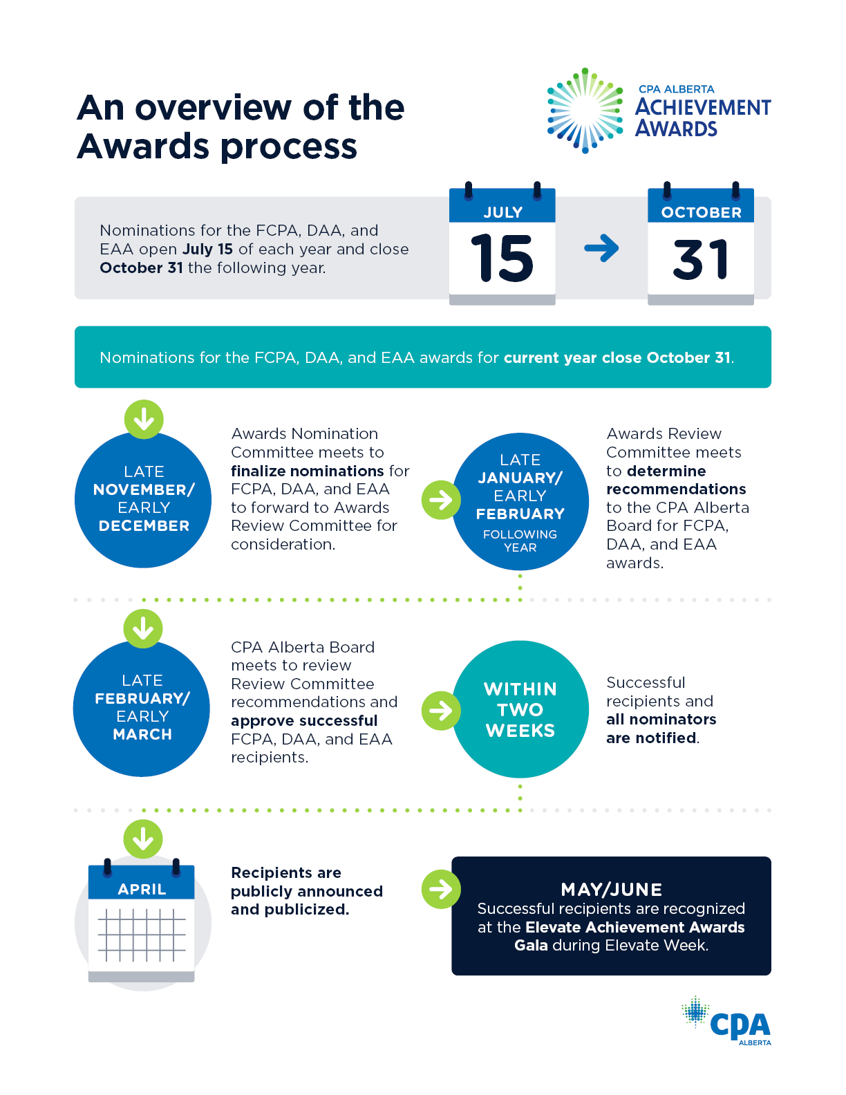 Awards Process Graphic - Updated November 2024